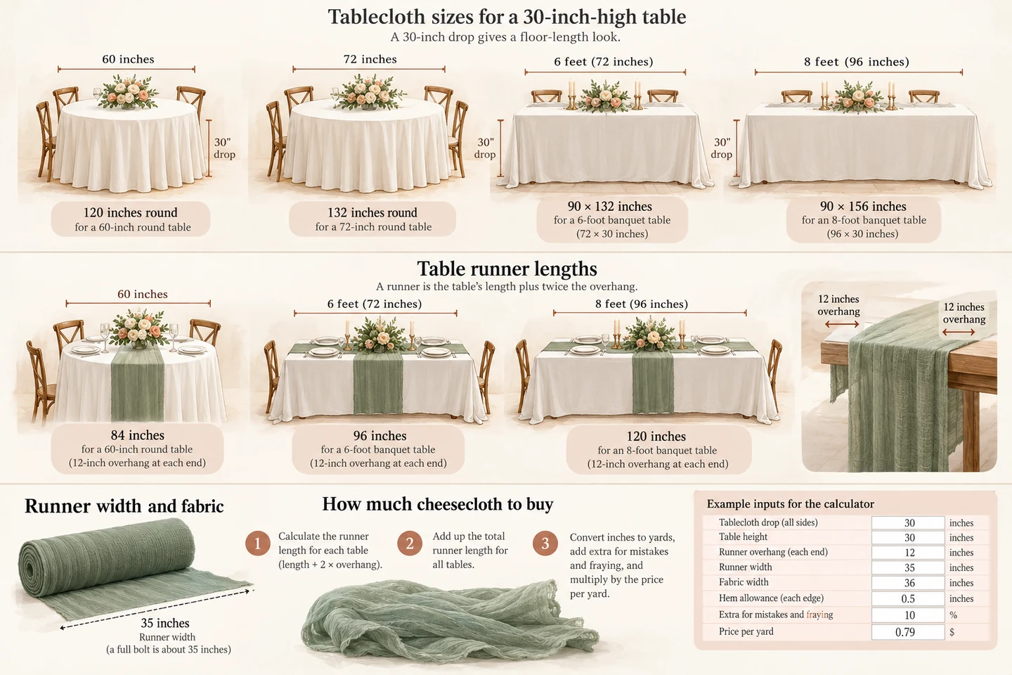 Illustrated guide to floor-length tablecloth sizes for round and banquet wedding tables, runner lengths with 12-inch overhangs, and cheesecloth yardage planning.